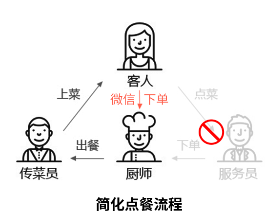 微信公众号/小程序 点餐